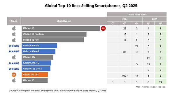Q2全球十大畅销智能手机：iPhone 